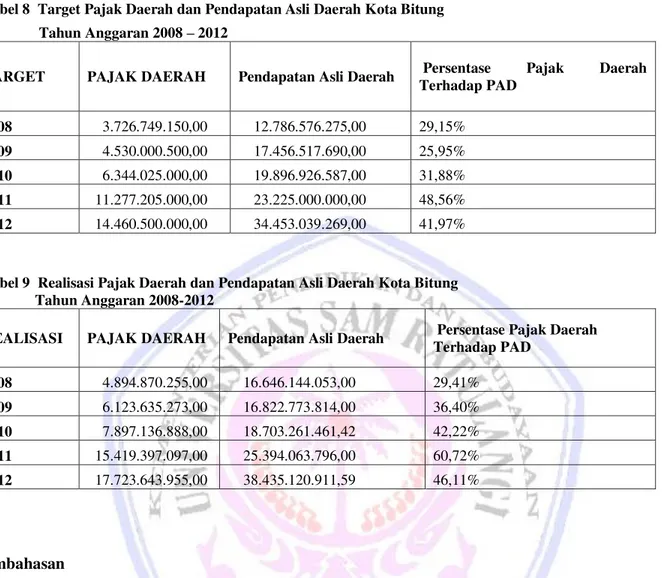 Tabel 8  Target Pajak Daerah dan Pendapatan Asli Daerah Kota Bitung                 Tahun Anggaran 2008 ± 2012 