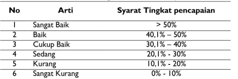 Tabel 7. Hasil Olahan Tingkat Efektivitas Pajak Hoteldi DKI Jakarta Periode 2010-2013 