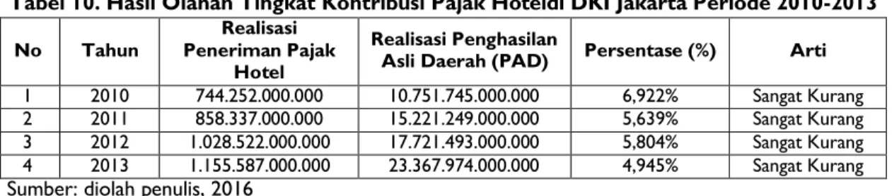 Tabel 10. Hasil Olahan Tingkat Kontribusi Pajak Hoteldi DKI Jakarta Periode 2010-2013 