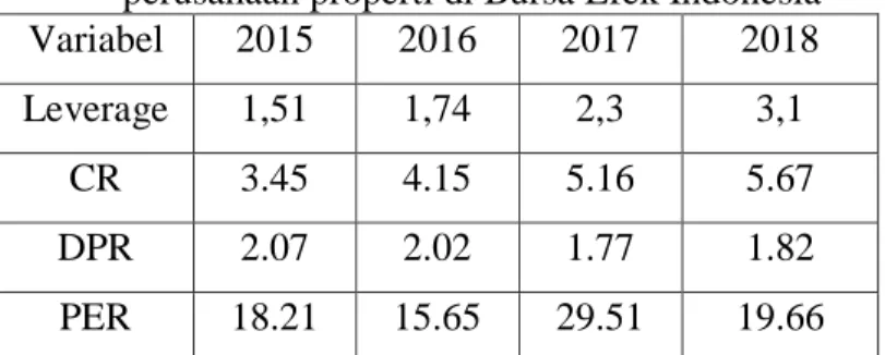 Tabel 1.1 Rata – rata  rasio Leverage, CR, DPR, dan PER pada   perusahaan properti di Bursa Efek Indonesia 