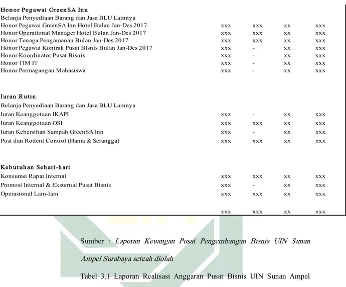 Tabel  3.1  Laporan  Realisasi  Anggaran  Pusat  Bisnis  UIN  Sunan  Ampel  Surabaya 