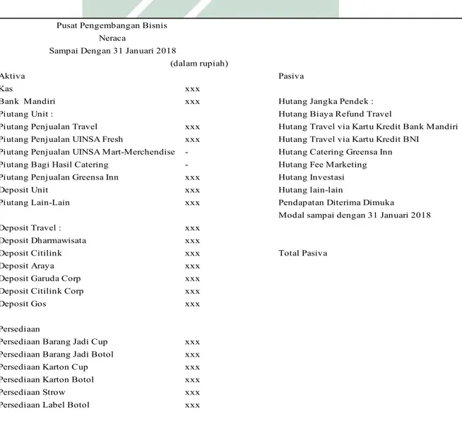 Tabel  3.2  Neraca  Laporan  Keuangan  Pusat  Bisnis  UIN  Sunan  Ampel  Surabaya 