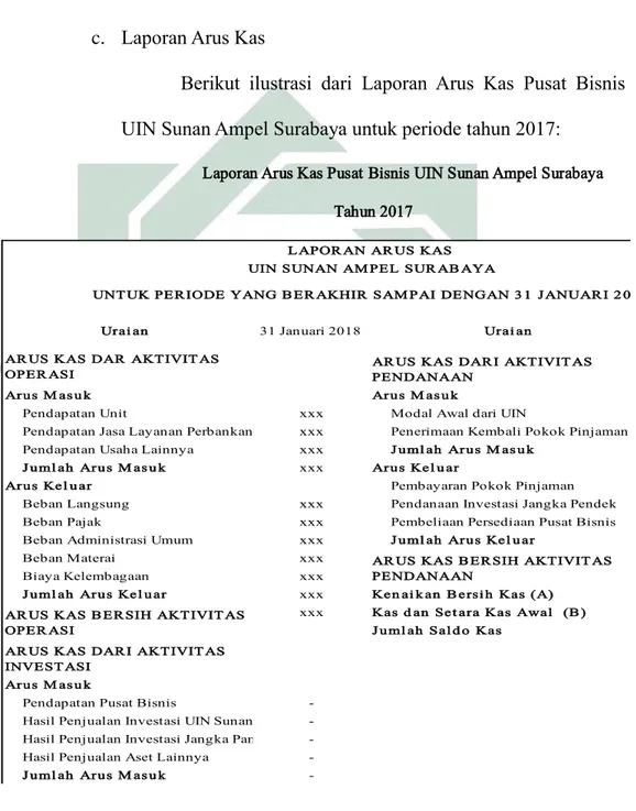 Tabel 3.3 Laporan Arus Kas Pusat Bisnis UIN Sunan Ampel Surabaya  