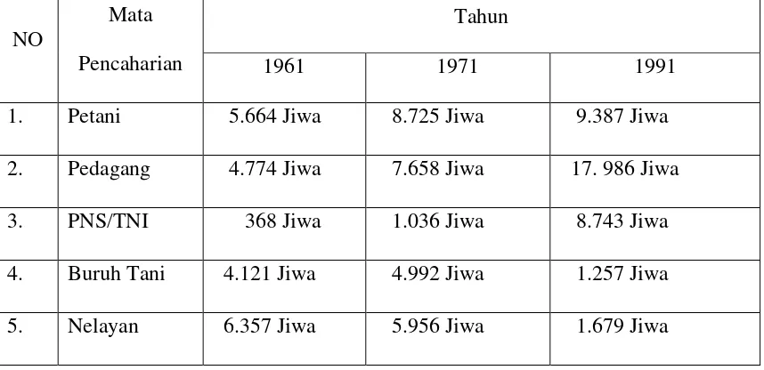 Tabel 1. Mata Pencaharian Penduduk Kecamatan Onan Runggu Tahun 1961 