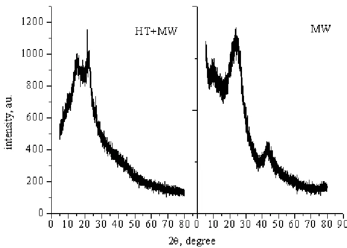 Figure (2) : Diffractogram of CNS from hydrothermal assisted microwave   
