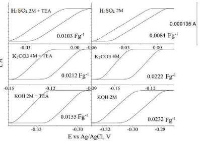 Figure (4) : Voltammograms of three known�value supercapacitors.  Inset: magnification of voltammogram 0.22F supercapacitor