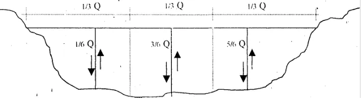 Gambar 6.   Sket pengukuran sedimen dengan cara EDI 