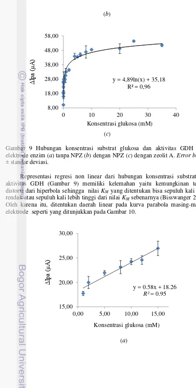Gambar 9 Hubungan konsentrasi substrat glukosa dan aktivitas GDH pada 