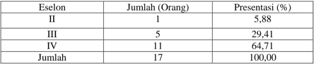 Tabel 4.1. Jumlah Jabatan Struktural Berdasarkan Eselon pada BKD   kota Samarinda 