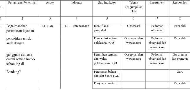 Tabel 1.2. Kisi-kisi instrument FGD  Pengembangan Layanan Pendidikan untuk Anak Dengan Gangguan Autisme dalam Setting Home-schooling di Bandung  