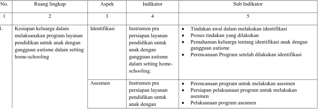 Tabel 1.3. Instrumen Pengembangan Program Layanan Pendidikan untuk Anak dengan Gangguan Autisme dalam Setting Home-schooling Di Bandung  