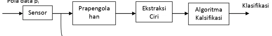 Gambar 2.2 Struktur Sistem Pengenalan Pola 
