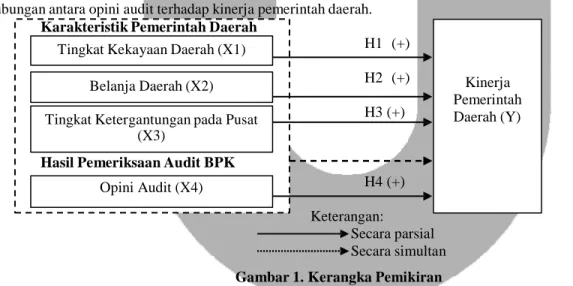 Gambar 1. Kerangka Pemikiran  Metodologi Penelitian 