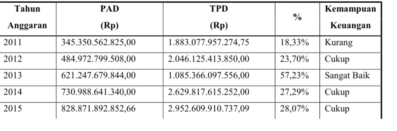 Gambar 4. Hasil Perhitungan Rasio Kemandirian Keuangan Kota Makassar   Tahun Anggaran 2011-2015 