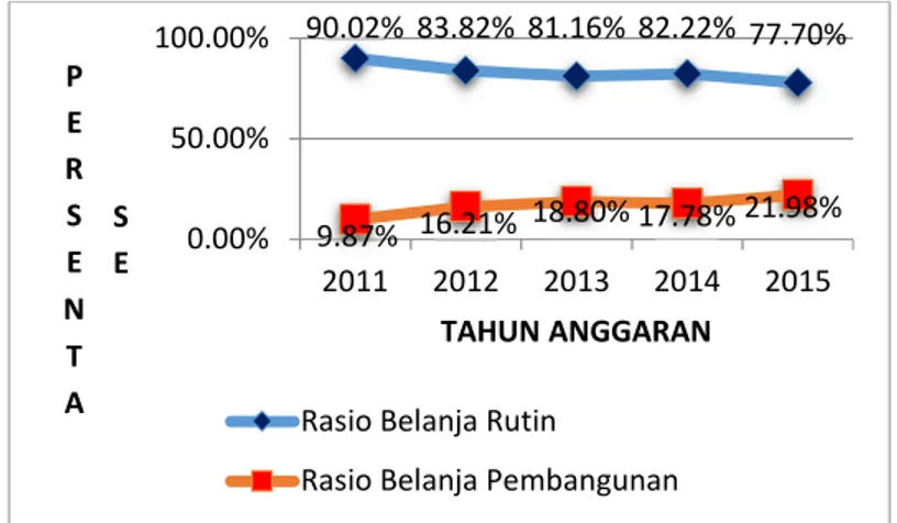 Gambar 7. Hasil Perhitungan Rasio Keserasian Kota Makassar   Tahun Anggaran 2011-2015 