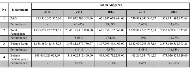 Gambar 8. Hasil Perhitungan Rasio Pertumbuhan Kota Makassar   Tahun Anggaran 2011-2015 