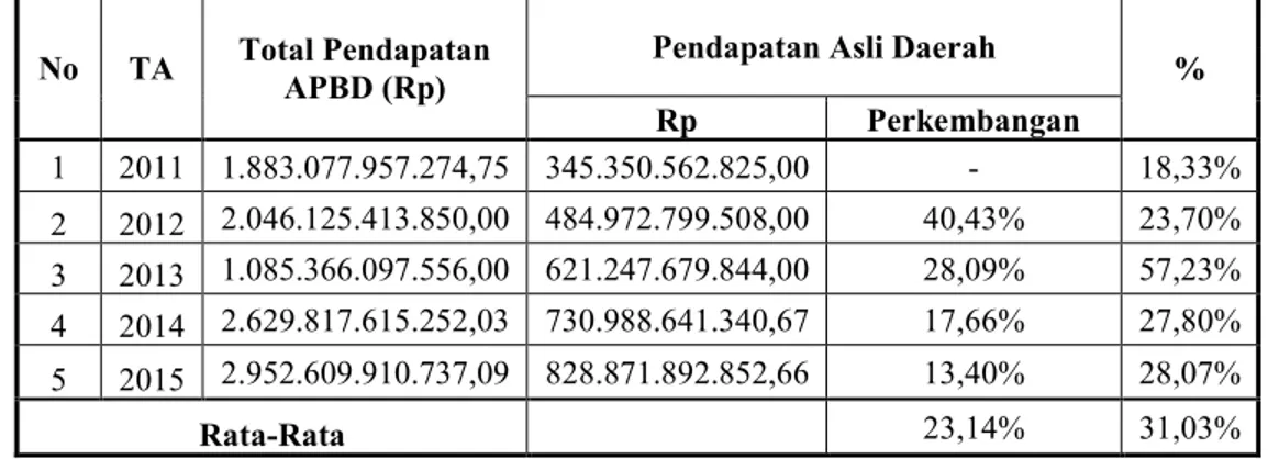 Tabel 9. Konstribusi Pendapatan Asli Daerah terhadap Total Pendapatan APBD Kota Makassar  Tahun Anggaran 2011-2015 
