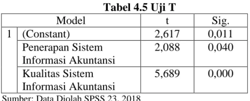 Tabel 4.5 Uji T  Model  t  Sig.  1  (Constant)  2,617  0,011  Penerapan Sistem  Informasi Akuntansi  2,088  0,040  Kualitas Sistem  Informasi Akuntansi  5,689  0,000  Sumber: Data Diolah SPSS 23, 2018 