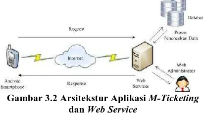 Gambar 3.2 Arsitekstur Aplikasi M-Ticketingdan Web Service