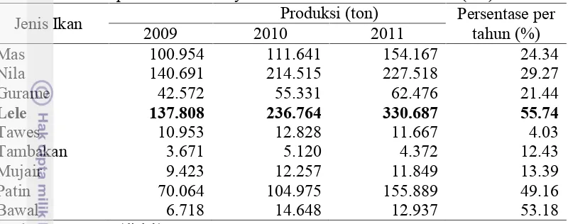 Tabel 2 Produksi perikanan budidaya kolam Indonesia 2009 � 2011 (ton)