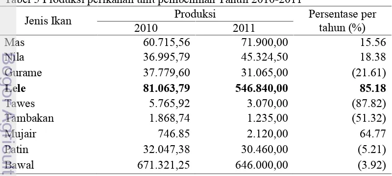 Tabel 5 Produksi perikanan unit pembenihan Tahun 2010-2011