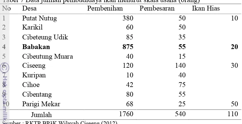 Tabel 7 Data jumlah pembudidaya ikan menurut skala usaha (orang)
