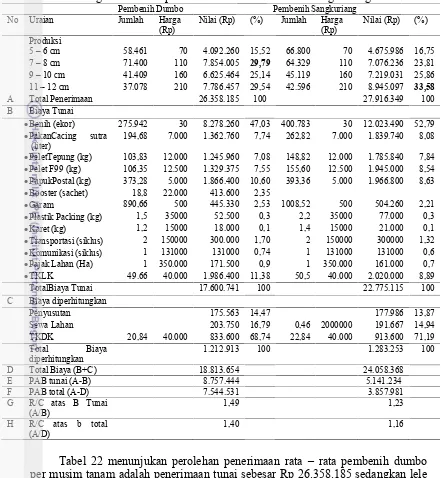 Tabel 22 Perbandingan R/C rasio pembenihan Lele Dumbo dan SangkuriangPembenih DumboPembenih Sangkuriang