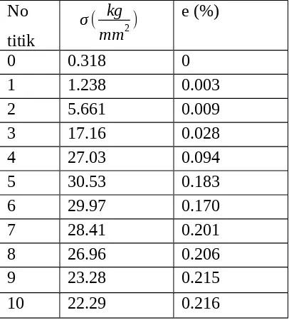 Tabel. 4.2. Data tegangan dan renggangan