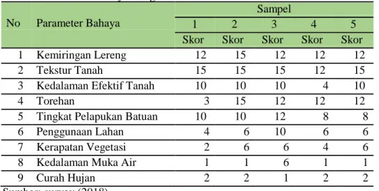 Tabel 1. Parameter Bahaya Longsor  No  Parameter Bahaya 