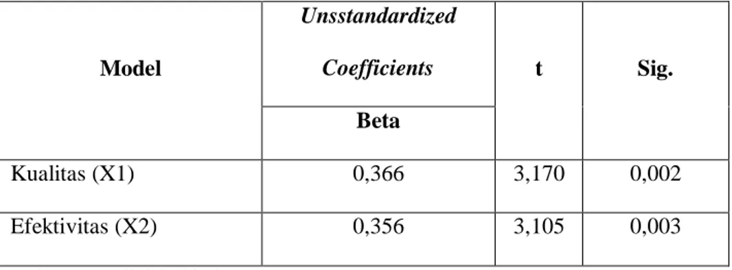 Tabel 4.1 Uji t  Model  Unsstandardized Coefficients  t  Sig.  Beta  Kualitas (X1)  0,366  3,170  0,002  Efektivitas (X2)  0,356  3,105  0,003 