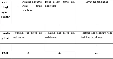 Tabel 2.1. Penilaian Alternatif Lokasi 