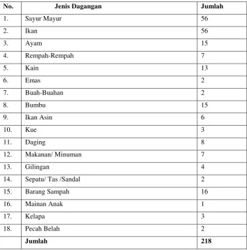 Tabel 2.2 Data Jenis Dagangan 