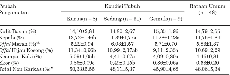 Tabel 4. Persentase non karkas berdasarkan perbedaan kondisi tubuh pada sapi kerangka kecil(sapi bali dan sapi madura)