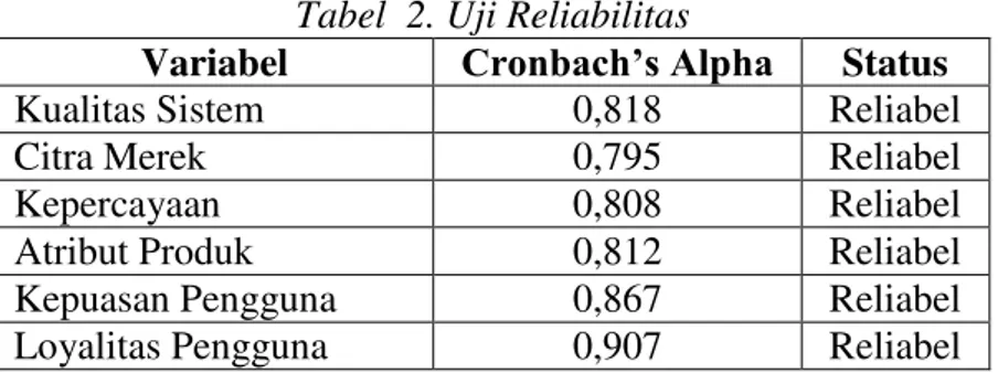 Tabel  2. Uji Reliabilitas 