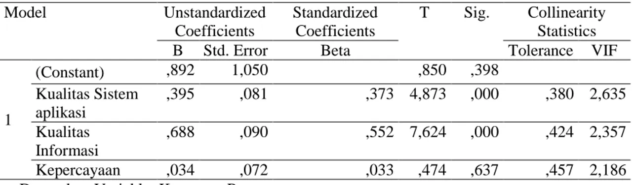 Tabel 4.  Hasil Regresi Berganda Kualitas Sistem aplikasi dan Kualitas Informasi terhadap  Kepercayaan  Coefficients a Model  Unstandardized  Coefficients  Standardized 