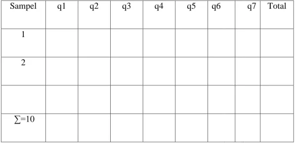 Tabel 3.1 Tabel Penolong Uji Validitas  Sampel  q1  q2  q3  q4  q5  q6       q7  Total  1                        2                                                  ∑=10                        2