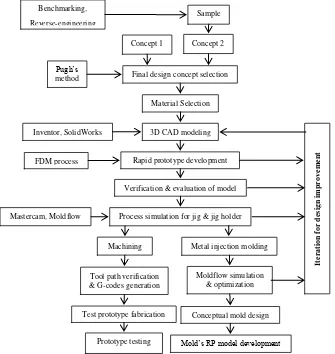 Figure 1 Flow chart of the prototype development process 