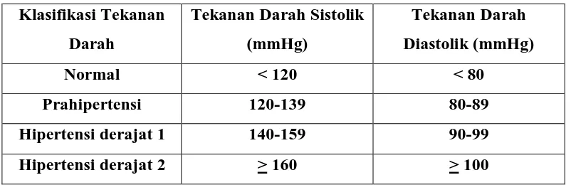 Tabel 2.1.Klasifikasi Tekanan Darah menurut JNC 7 