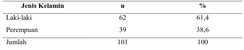 Tabel 5.2. Distribusi berdasarkan umur pada penderita penyakit ginjal 