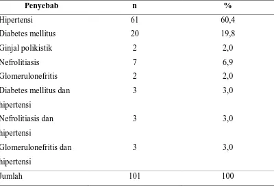 Tabel 5.3. Distribusi berdasarkan penyebab pada penyakit ginjal kronik. 
