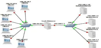 Gambar 1. Web Server Dengan Reverse Proxy 