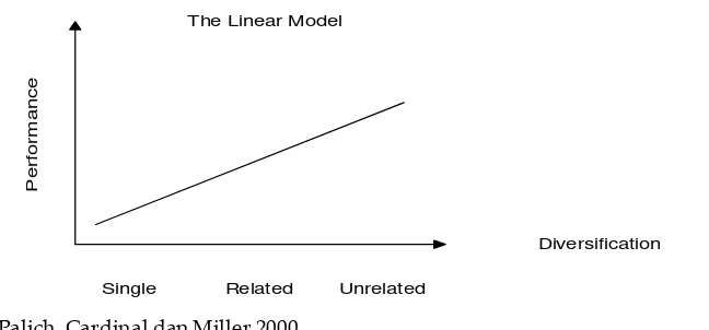 Figure 1: The relation between diversification and performance in linear curve