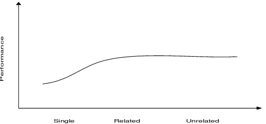 Figure 2: The relationship between diversification and performance in inverted-u model.(Source: Palich, Cardinal dan Miller, 2000)