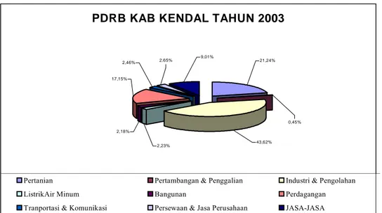 Gambar 3.2   PDRB Kab. Kendal Tahun 2003` 