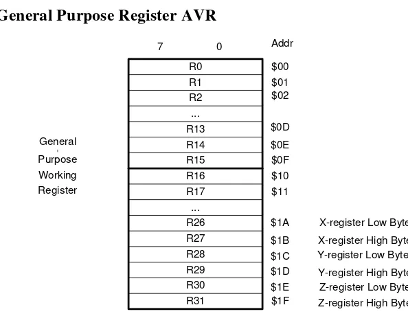 Gambar 2.16 General Purpose Register AVR 
