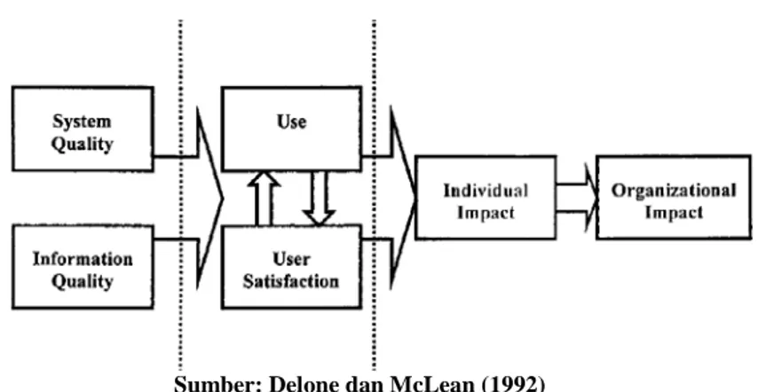 Gambar  1.1 Model Keberhasilan Sistem Informasi DM  