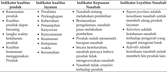 Tabel 2. Validitas Kualitas Produk, Kualitas Layanan, Kepuasan Nasabah dan Loyalitas Nasabah