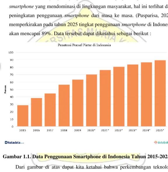 Gambar 1.1. Data Penggunaan Smartphone di Indonesia Tahun 2015-2025   Dari  gambar  di  atas  dapat  kita  ketahui  bahwa  perkembangan  teknologi  informasi dan komunikasi (TIK) sangat pesat, sehingga dapat mempengaruhi  berbagai  jenis  kehidupan,  bahka