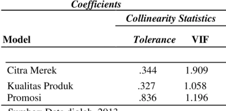 Tabel 3. Hasil Uji Multikolinearitas                                 Coefficients  Model  Collinearity Statistics Tolerance      VIF      Citra Merek                                .344           1.909  Kualitas Produk                         .327         