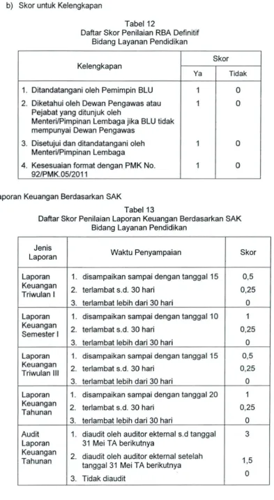 Tabel 12Daftar Skor Penilaian RBA Definitif
